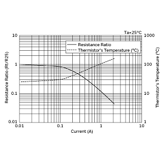 电流-R比率 (Rt/R25)/电流-温度特性 | NTPA98R0LBMB0