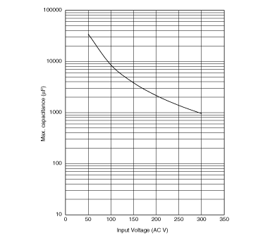 最大コンデンサ容量グラフ | NTPAN3R0LDKB0