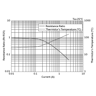 电流-R比率 (Rt/R25)/电流-温度特性 | NTPA74R0LB1A0