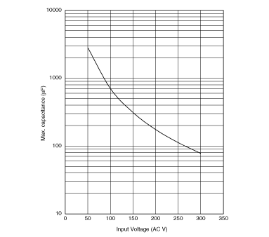 最大コンデンサ容量グラフ | NTPA75R0LBMB0