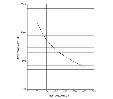 最大コンデンサ容量グラフ | NTPA78R0LB1A0