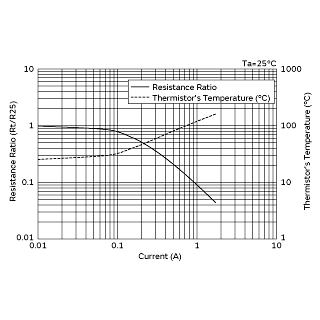 电流-R比率 (Rt/R25)/电流-温度特性 | NTPA7100LBMB0