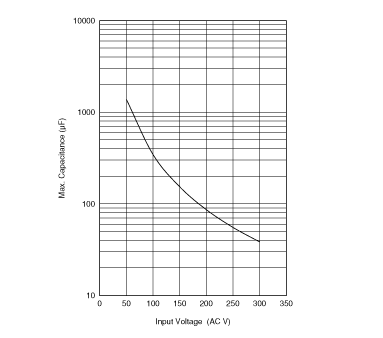 最大使用コンデンサ容量グラフ | NTPA5100LB1A0