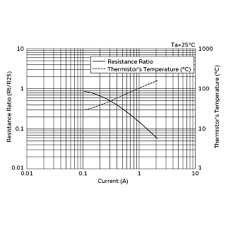 Current-R ratio(Rt/R25), Current-Temperature Characteristics | NTPA64R0LB1A0