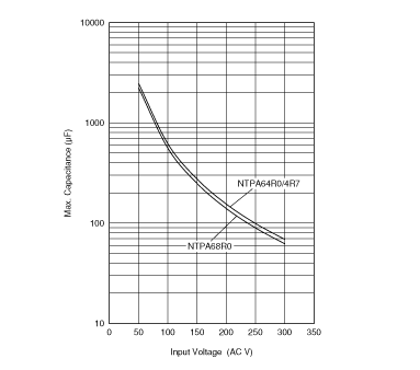 最大使用コンデンサ容量グラフ | NTPA64R7LB1A0