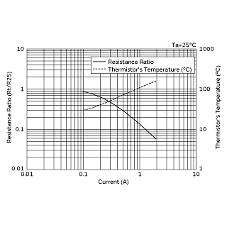 Current-R ratio(Rt/R25), Current-Temperature Characteristics | NTPA64R7LBMB0