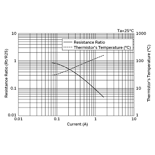 电流-R比率 (Rt/R25)/电流-温度特性 | NTPA68R0LBMB0