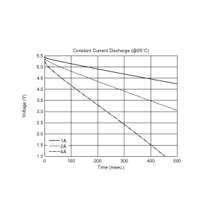 Constant Current Discharge | DMF3Z5R5H474M3DTA0