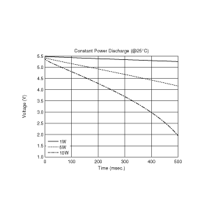 Constant Power Discharge | DMF3Z5R5H474M3DTA0