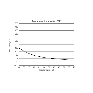 Temperature Characteristic (ESR) | DMF3Z5R5H474M3DTA0