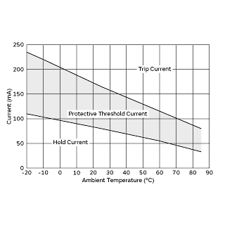 Protective Threshold Current Range | PRG18BC100MM1RB