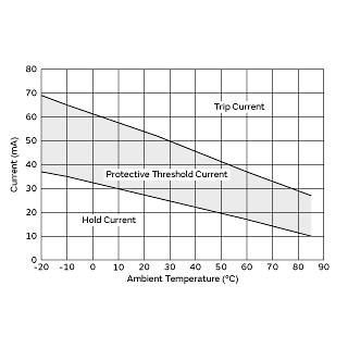 Protective Threshold Current Range | PRG15BC680MM1RC
