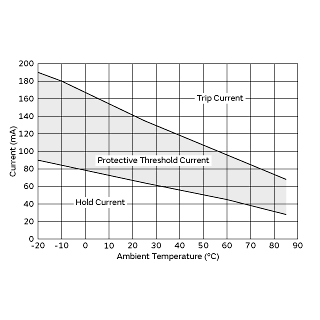 Protective Threshold Current Range | PRG18BC150MM1RB