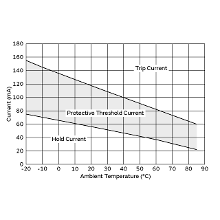 Protective Threshold Current Range | PRG18BC220MM1RB