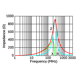 Impedance-Frequency Characteristics | NFZ18SM251SZ10(NFZ18SM251SZ10B,NFZ18SM251SZ10D)