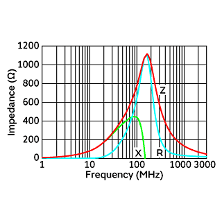 Impedance-Frequency Characteristics | NFZ18SM701SZ10(NFZ18SM701SZ10B,NFZ18SM701SZ10D)