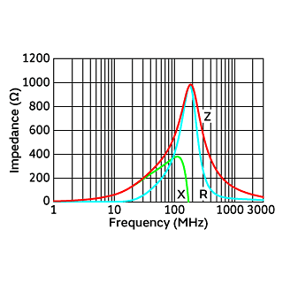Impedance-Frequency Characteristics | NFZ18SM501SZ10(NFZ18SM501SZ10B,NFZ18SM501SZ10D)