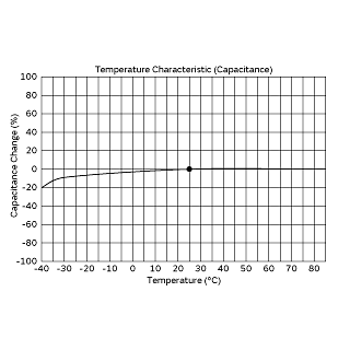 Temperature Characteristic (Capacitance) | DMT334R2S474M3DTA0