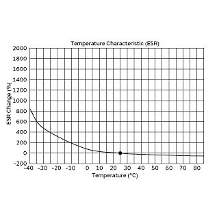 Temperature Characteristic (ESR) | DMT334R2S474M3DTA0