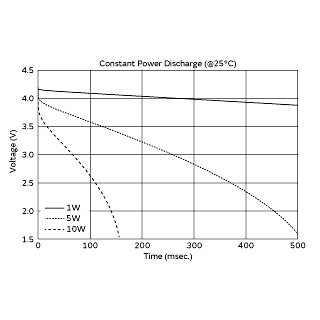 Constant Power Discharge | DMT334R2S474M3DTA0
