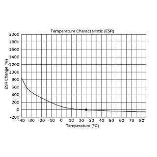 Temperature Characteristic (ESR) | DMT3N4R2U224M3DTA0