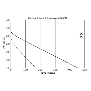 Constant Current Discharge | DMT3N4R2U224M3DTA0