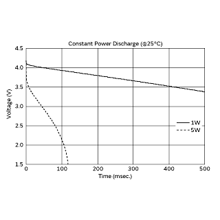Constant Power Discharge | DMT3N4R2U224M3DTA0