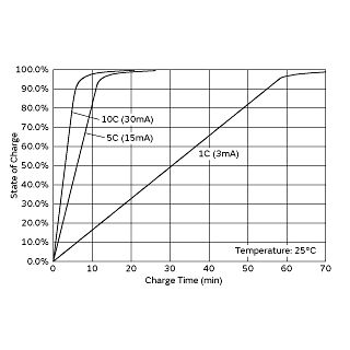 SoC/Charge Current Dependence | UMAC040130A003TA01