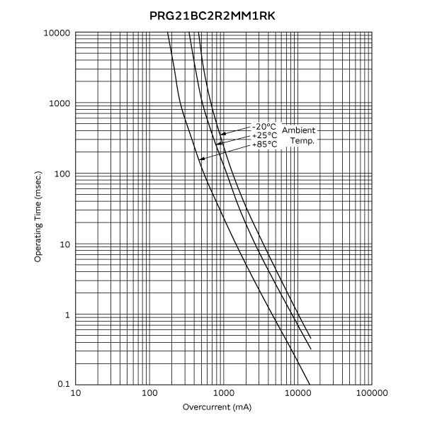 工作时间 (标准曲线) | PRG21BC2R2MM1RK