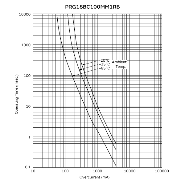 動作時間カーブ(代表値) | PRG18BC100MM1RB