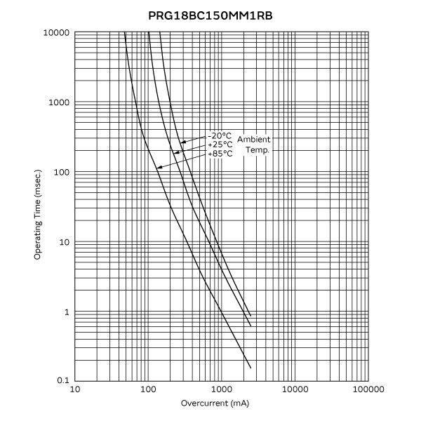 動作時間カーブ(代表値) | PRG18BC150MM1RB