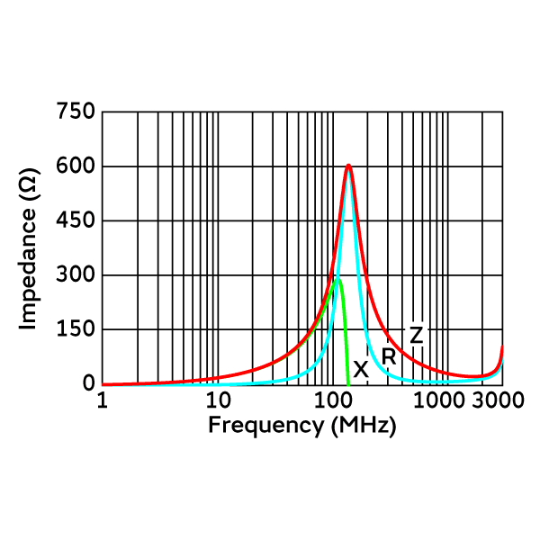 Impedance-Frequency Characteristics | NFZ2MSD200SN10(NFZ2MSD200SN10L)