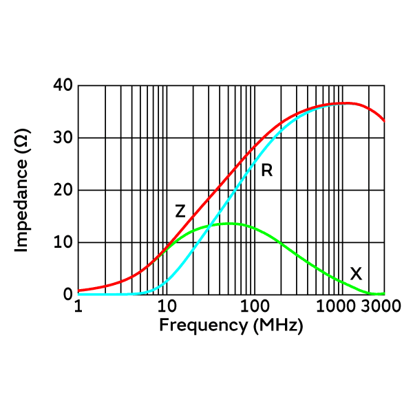 Impedance-Frequency Characteristics | BLM18SP300SH1(BLM18SP300SH1B,BLM18SP300SH1D)