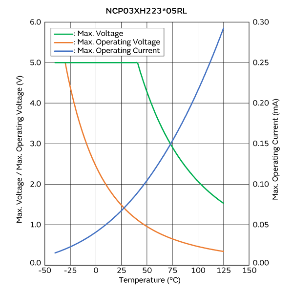最大电压/最大工作电压/电流降额曲线 | NCP03XH223E05RL