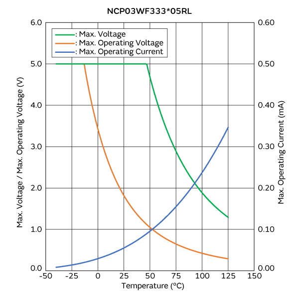 Max. Voltage, Max. Operating Voltage/Current Reduction Curve | NCP03WF333J05RL