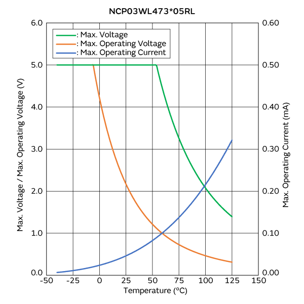 Max. Voltage, Max. Operating Voltage/Current Reduction Curve | NCP03WL473J05RL