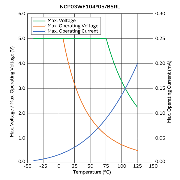 Max. Voltage, Max. Operating Voltage/Current Reduction Curve | NCP03WF104J05RL