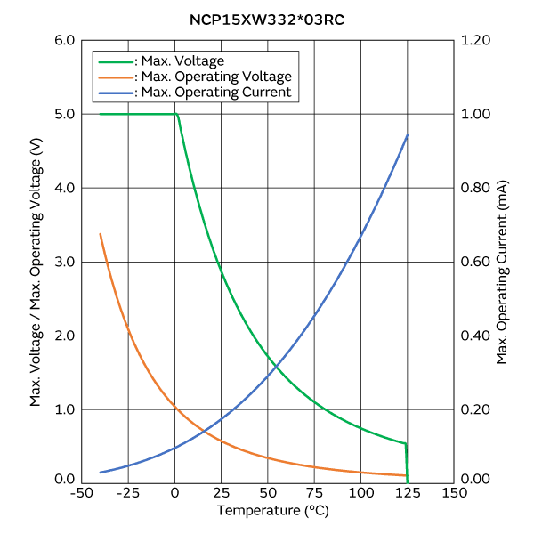 最大电压/最大工作电压/电流降额曲线 | NCP15XW332E03RC