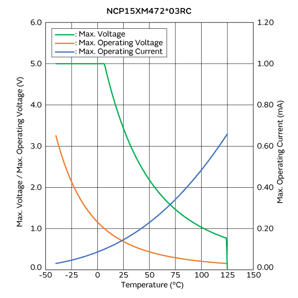 Max. Voltage, Max. Operating Voltage/Current Reduction Curve | NCP15XM472J03RC