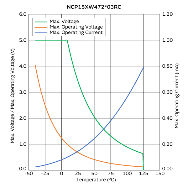 最大电压/最大工作电压/电流降额曲线 | NCP15XW472E03RC