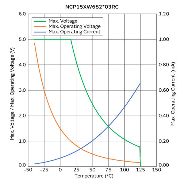 最大电压/最大工作电压/电流降额曲线 | NCP15XW682J03RC