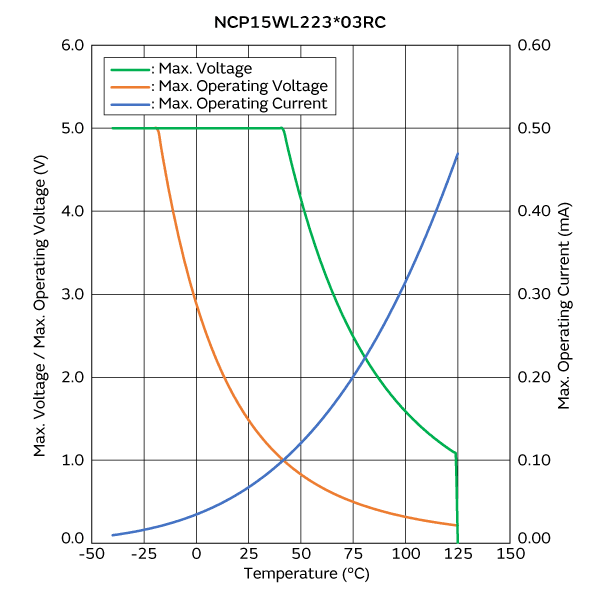 Max. Voltage, Max. Operating Voltage/Current Reduction Curve | NCP15WL223J03RC