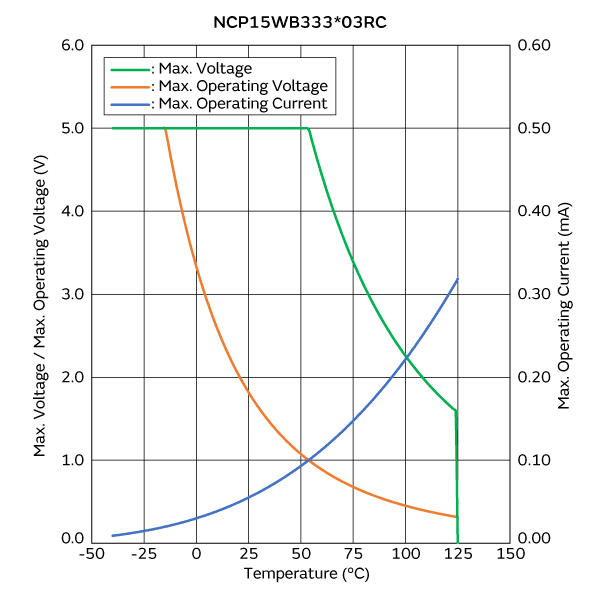 最大电压/最大工作电压/电流降额曲线 | NCP15WB333J03RC