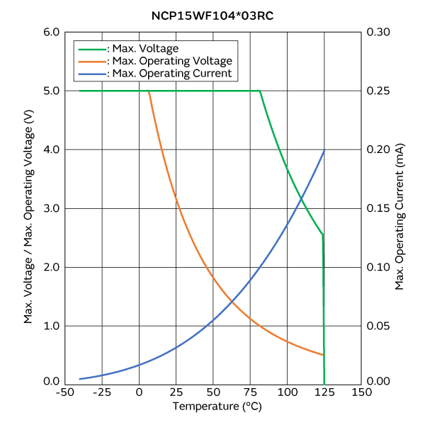 最大电压/最大工作电压/电流降额曲线 | NCP15WF104F03RC