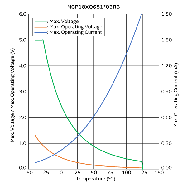 最大电压/最大工作电压/电流降额曲线 | NCP18XQ681E03RB