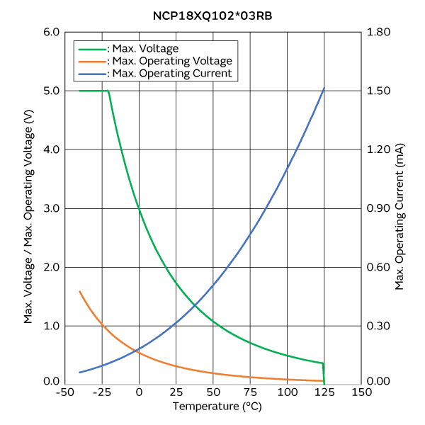 最大电压/最大工作电压/电流降额曲线 | NCP18XQ102E03RB