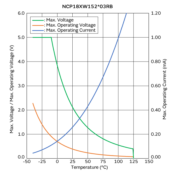 最大电压/最大工作电压/电流降额曲线 | NCP18XW152J03RB