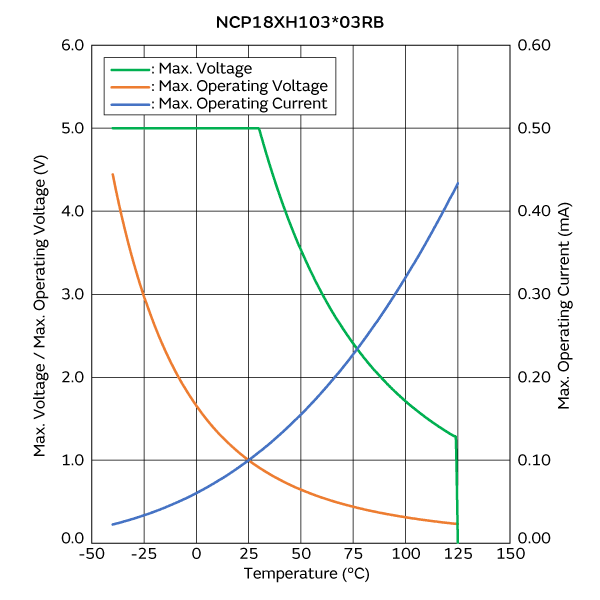 最大电压/最大工作电压/电流降额曲线 | NCP18XH103D03RB