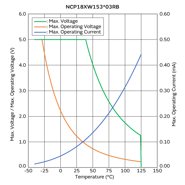 最大电压/最大工作电压/电流降额曲线 | NCP18XW153J03RB