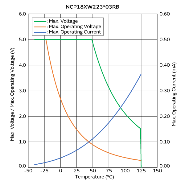最大电压/最大工作电压/电流降额曲线 | NCP18XW223E03RB